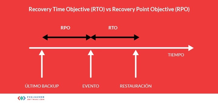 ¿Está seguro que el Backup funcionará cuando necesite restablecer los datos?