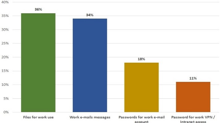 Sólo el 11 por ciento de los usuarios se preocupa por asegurar los archivos de trabajo en sus dispositivos móviles