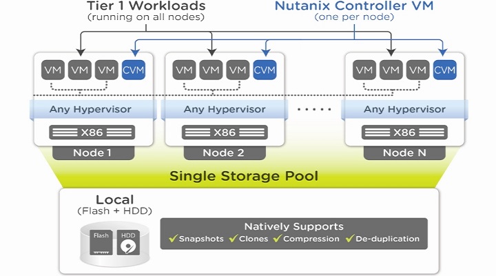 Nutanix y SAP unen fuerzas para potenciar las infraestructuras de escalado web