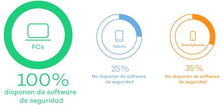 El 30 por ciento de las pymes españolas no protege sus dispositivos móviles