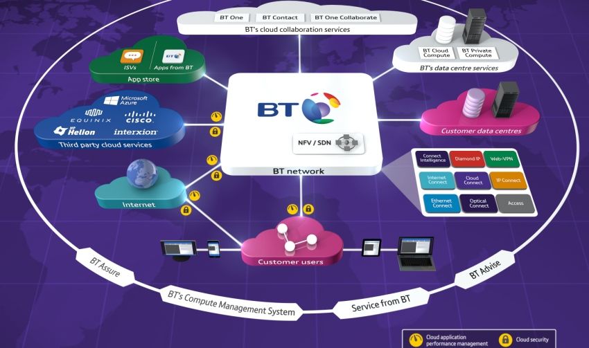 BT acelera Cloud Of  Clouds con el nuevo servicio alojado Riverbed