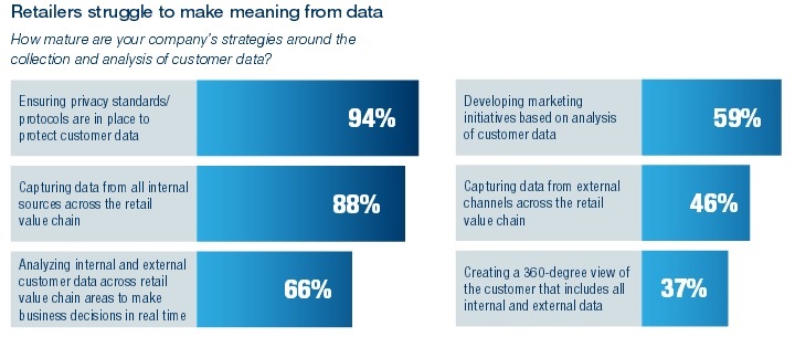 Solo el 37 por ciento de las compañías de retail sabe extraer el valor de los datos