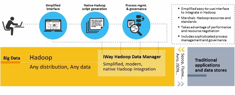 Information Builders da un nuevo paso ante el reto del Big Data con iWay Hadoop Data Manager