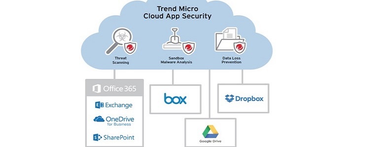 Trend Micro Cloud App Security se integra con los principales servicios de compartición cloud