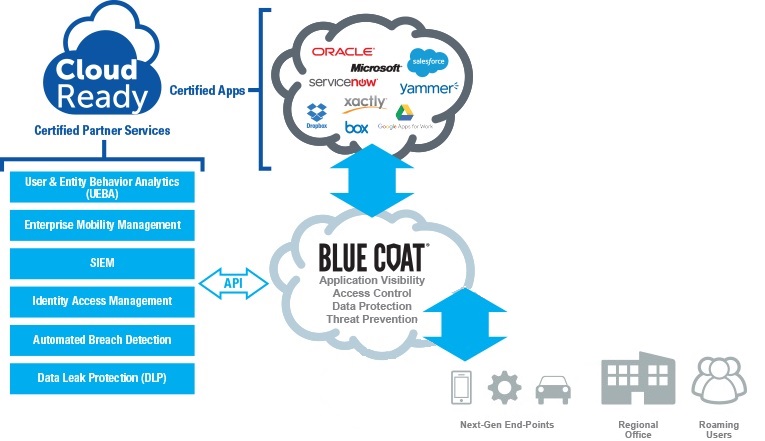Blue Coat lanza Cloud Ready Partner Program