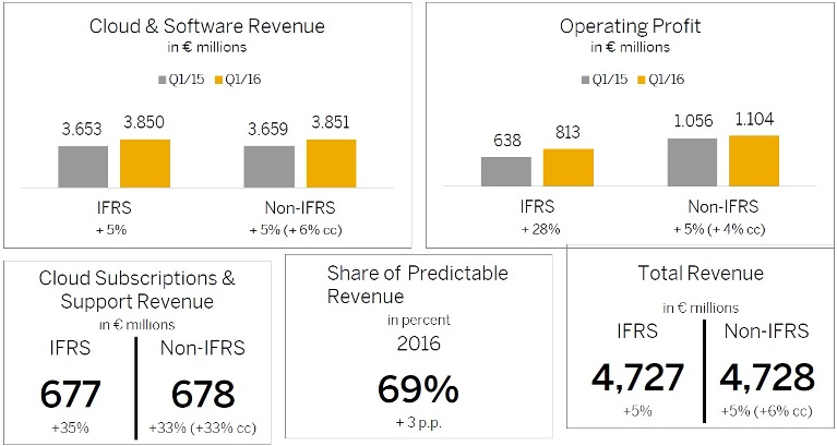 Los ingresos Cloud de SAP crecen un 33 por ciento