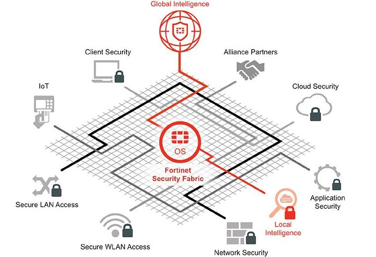 Fortinet lanza Security Fabric