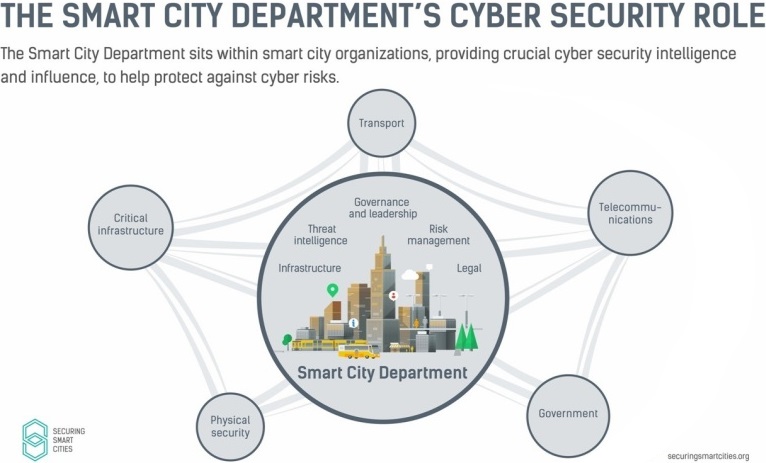 Securing Smart Cities recoge las pautas necesarias para proteger la información en las ciudades inteligentes