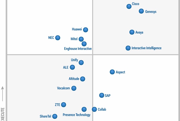 Gartner vuelve a situar a Avaya como líder en infraestructuras para centros de contacto