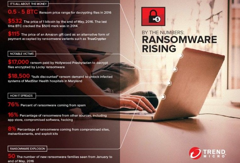El ransomware en cifras