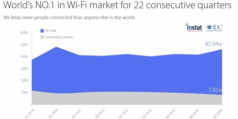 TP-Link sigue liderando el mercado mundial Wi-Fi