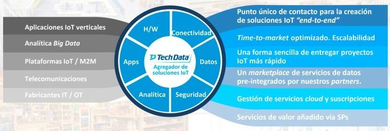 Tech Data crea el grupo IoT Solutions para facilitar al canal la venta de soluciones de Internet of Things