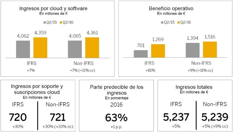 SAP registra un fuerte crecimiento en la nube