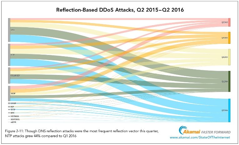 Incremento récord del 276 por ciento en los ataques de reflexión NTP en el segundo trimestre