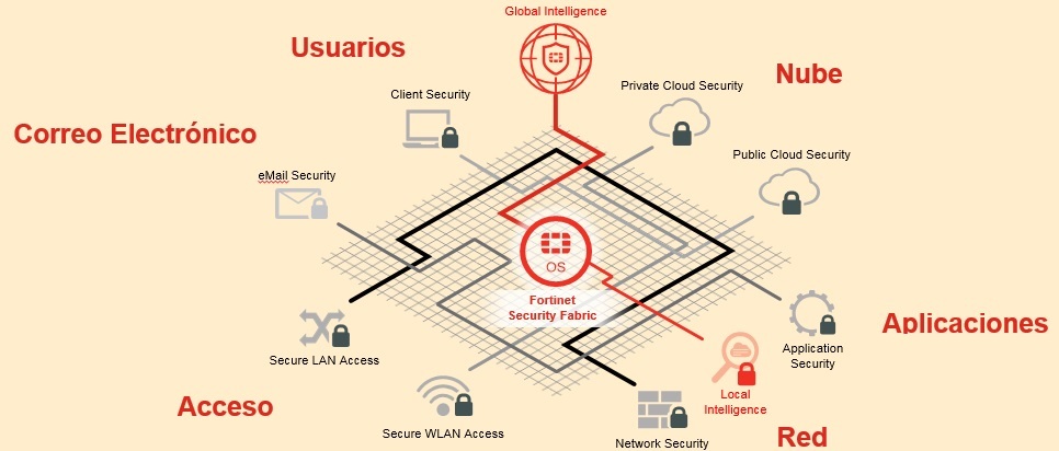 Andorra Telecom adopta el ecosistema Security Fabric para la protección de sus redes