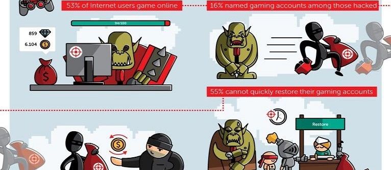 Las contraseñas débiles dejan a los gamers expuestos a hackeos