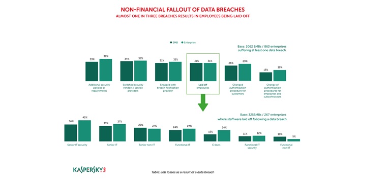 Casi un tercio de las fugas de datos en las empresas españolas acaba en despidos