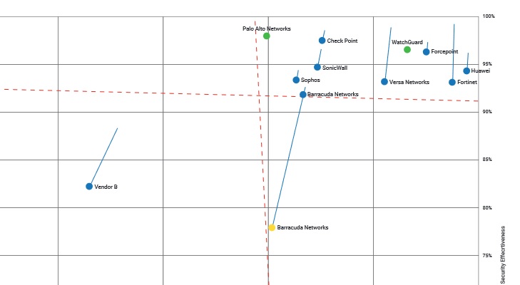 WatchGuard, Recomendado en el Test de Firewall de Próxima Generación de NSS Labs por tercer año consecutivo