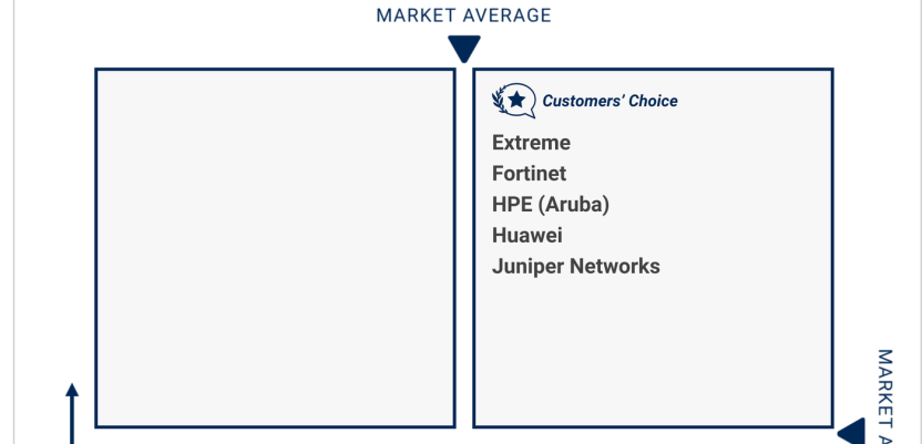 Gartner vuelve a reconocer a Extreme Networks