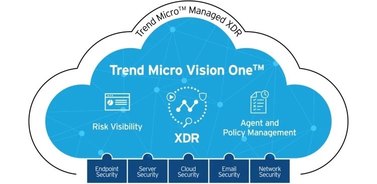 Un análisis avala la efectividad de Trend Micro Vision One