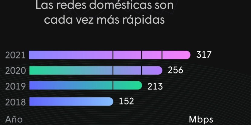 Aumentan un 137,5 por ciento los dispositivos conectados en el hogar inteligente en los últimos seis años