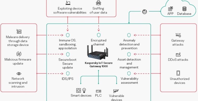 Kaspersky presenta IoT Secure Gateway 1000