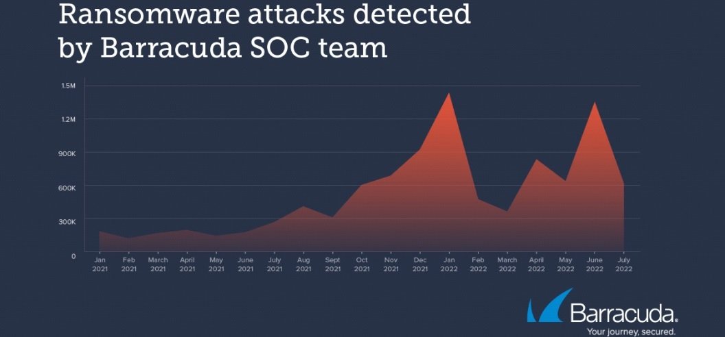 Las infraestructuras críticas sufren un gran aumento de ataques de ransomware