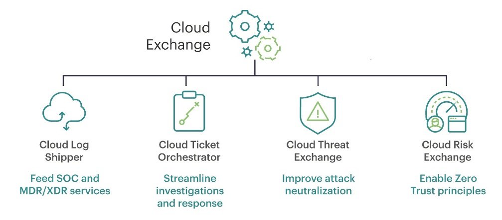 Netskope lanza Cloud Exchange como servicio gestionado