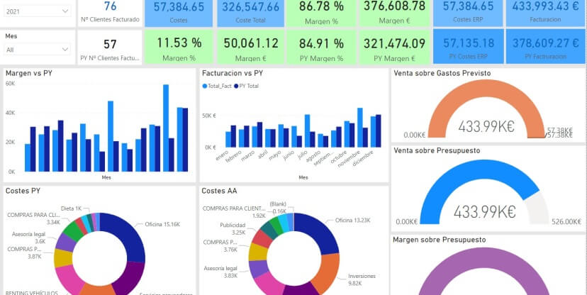 7 cosas que un CFO debe pedir a un dashboard