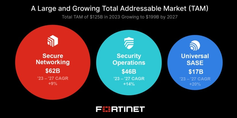 Fortinet centrará sus operaciones en tres mercados