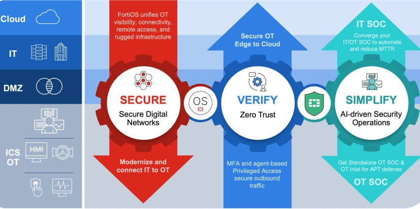 Fortinet anuncia innovaciones en su plataforma de Seguridad OT