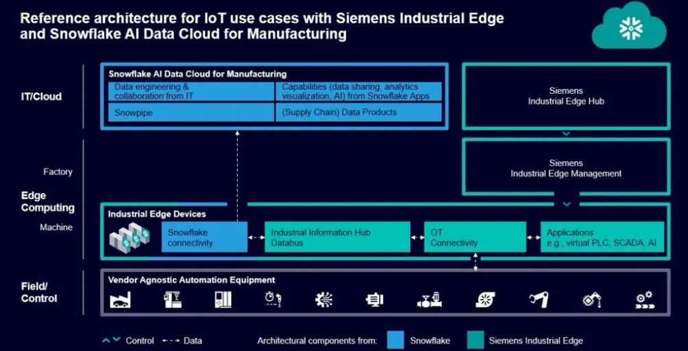 Siemens colabora con la plataforma de IA de Snowflake