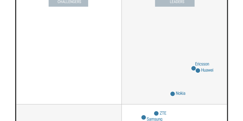 Gartner reconoce a Ericsson como líder en soluciones de infraestructura RAN 5G para proveedores de servicios de comunicaciones