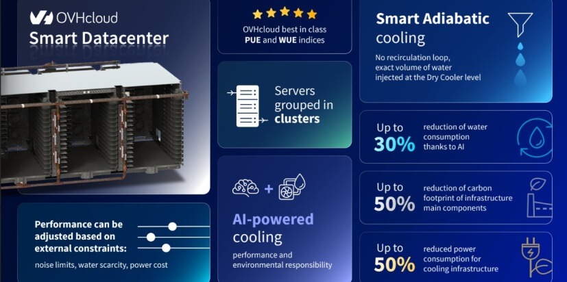 Inteligencia Artificial en la nueva generación de refrigeración para centros de datos de OVHCloud
