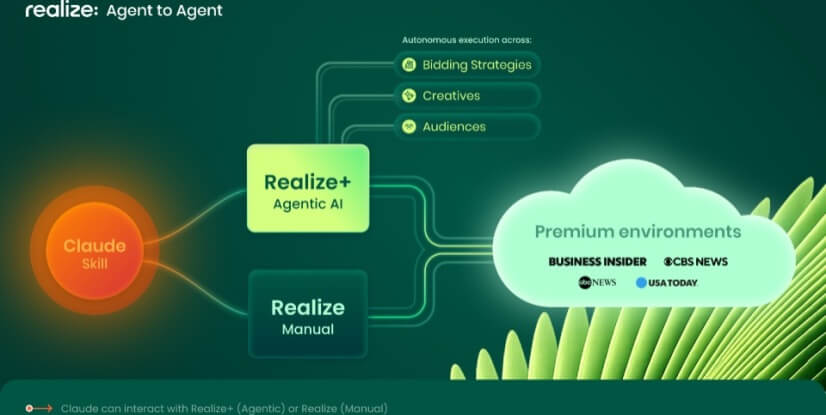Taboola lleva a la siguiente fase su sistema agéntico para profesionales del marketing de performance