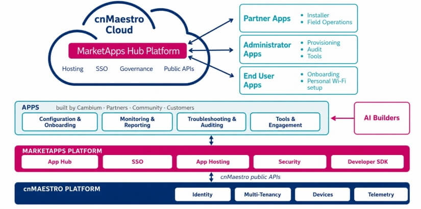 Disponible MarketApps Hub, el Marketplace de Cambium Networks que amplía cnMaestro