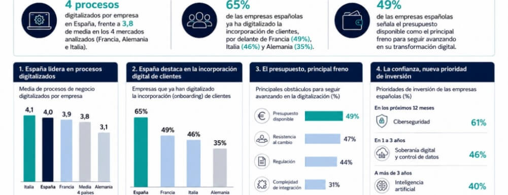 España se sitúa entre los mercados más avanzados en digitalización empresarial