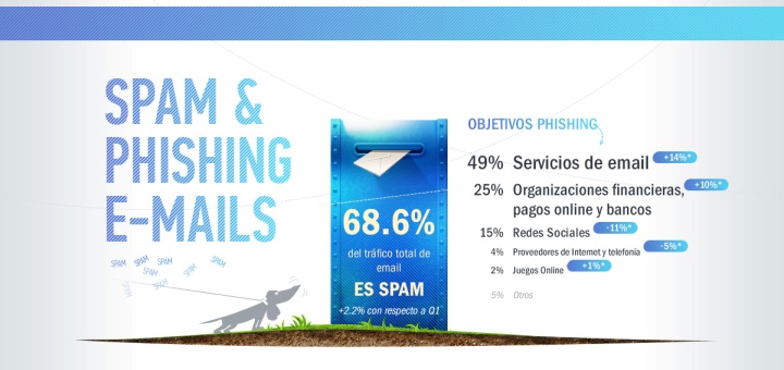 Yahoo, Google y Facebook, las tres organizaciones más atacadas por el phishing