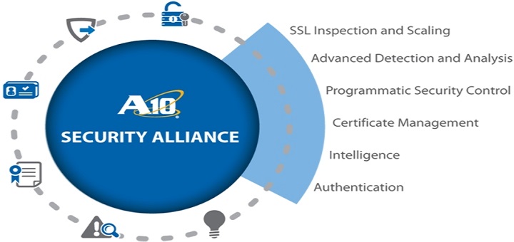 A10 Networks crea una Alianza de Seguridad para mejorar la protección y cobertura de partners