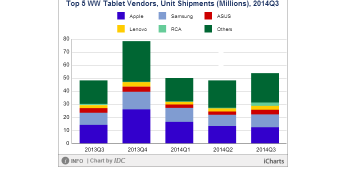 El mercado de las tablets en el mundo crece un 11,5 por ciento en el tercer trimestre