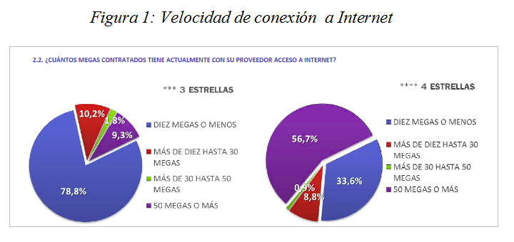 El 20 por ciento de los hoteles españoles de cuatro estrellas no ofrecen WiFi gratuito