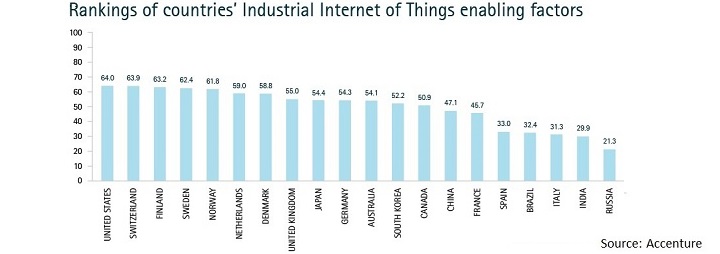 España no está entre los países mejor adaptados al uso productivo de Internet de las Cosas