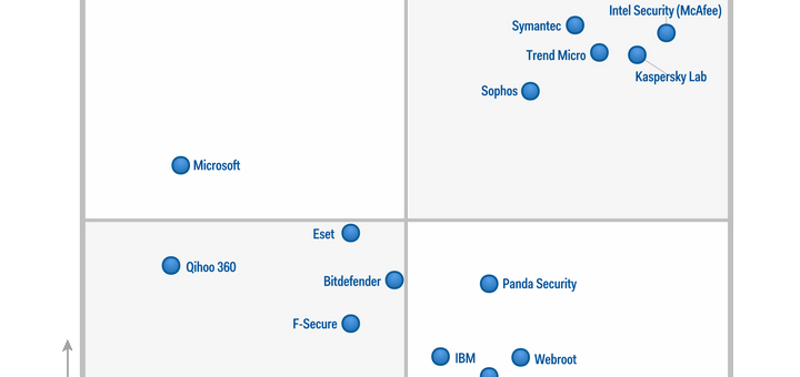 Panda Security mejora su posición en el Cuadrante de Visionarios del Cuadrante Mágico de Gartner