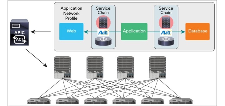 A10 Networks se asocia con Cisco en el Desarrollo de Servicios de Networking de Aplicación Dinámicos