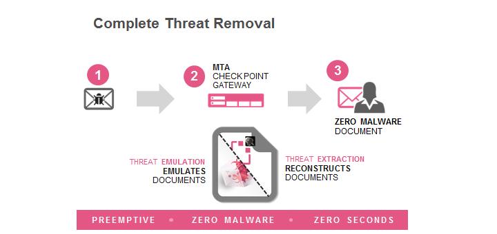 Check Point lanza Threat Extraction