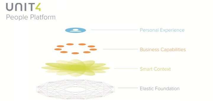 Unit4 lanza People Platform y Unit4 Business World