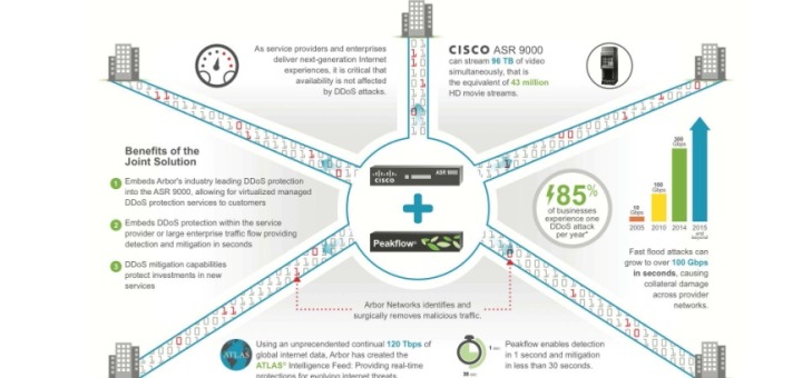 Arbor Networks y Cisco colaboran en la lucha contra los crecientes y complejos ataques DDoS