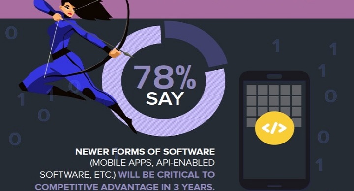 En tres años, la mayoría de las empresas estarán impulsadas por el software