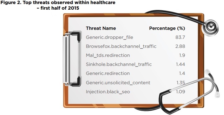 El sector sanitario sufre un 340 por ciento más de incidentes de seguridad que la media