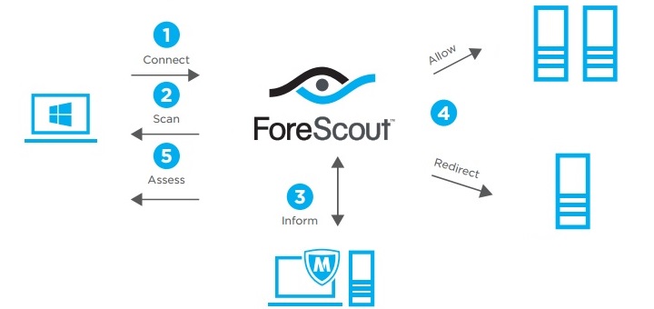 ForeScout se integra con las soluciones de Intel Security a traves de McAfee Data Exchange Layer
